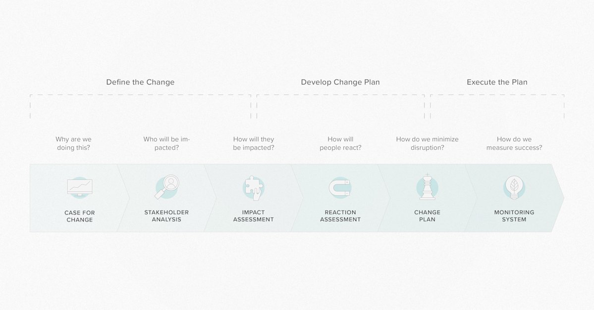 Managing Change Means Managing People