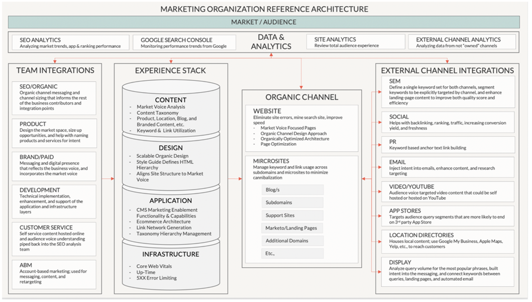 Marketing Organization Reference Architecture 