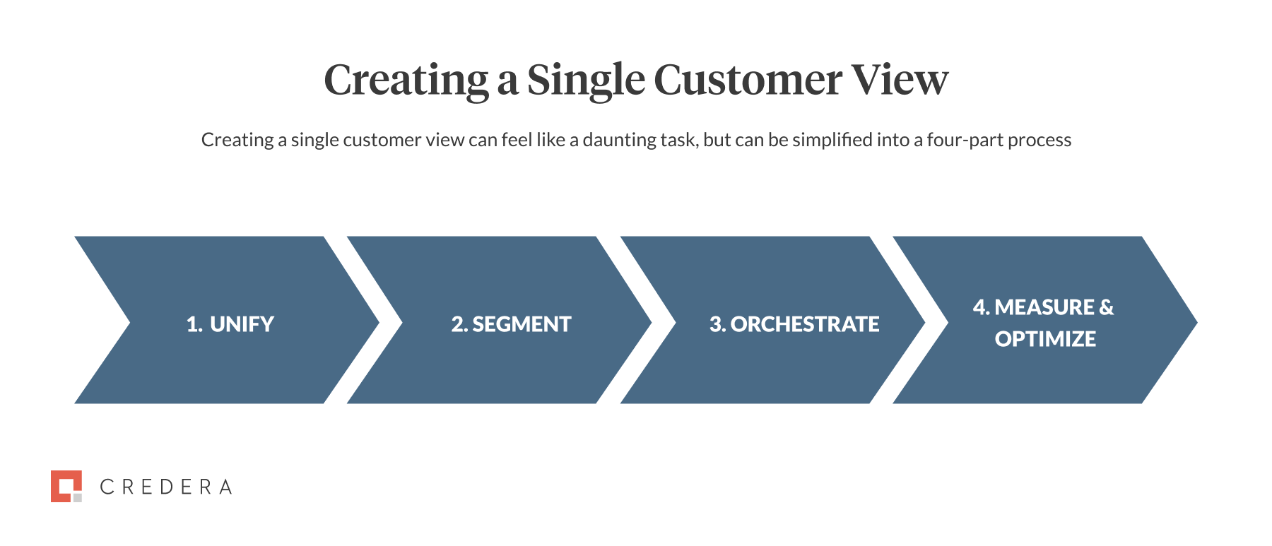 Creating a Single Customer View