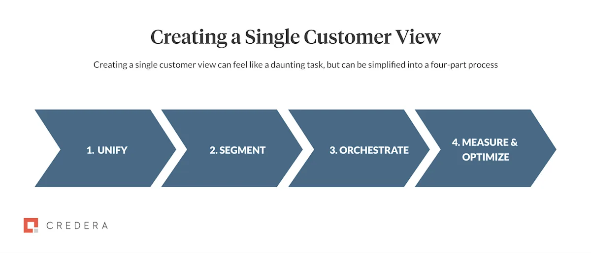 Creating a Single Customer View