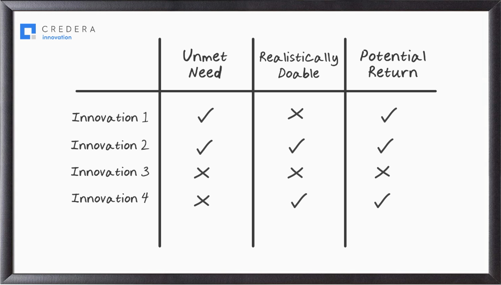 Innovation Priority Matrix