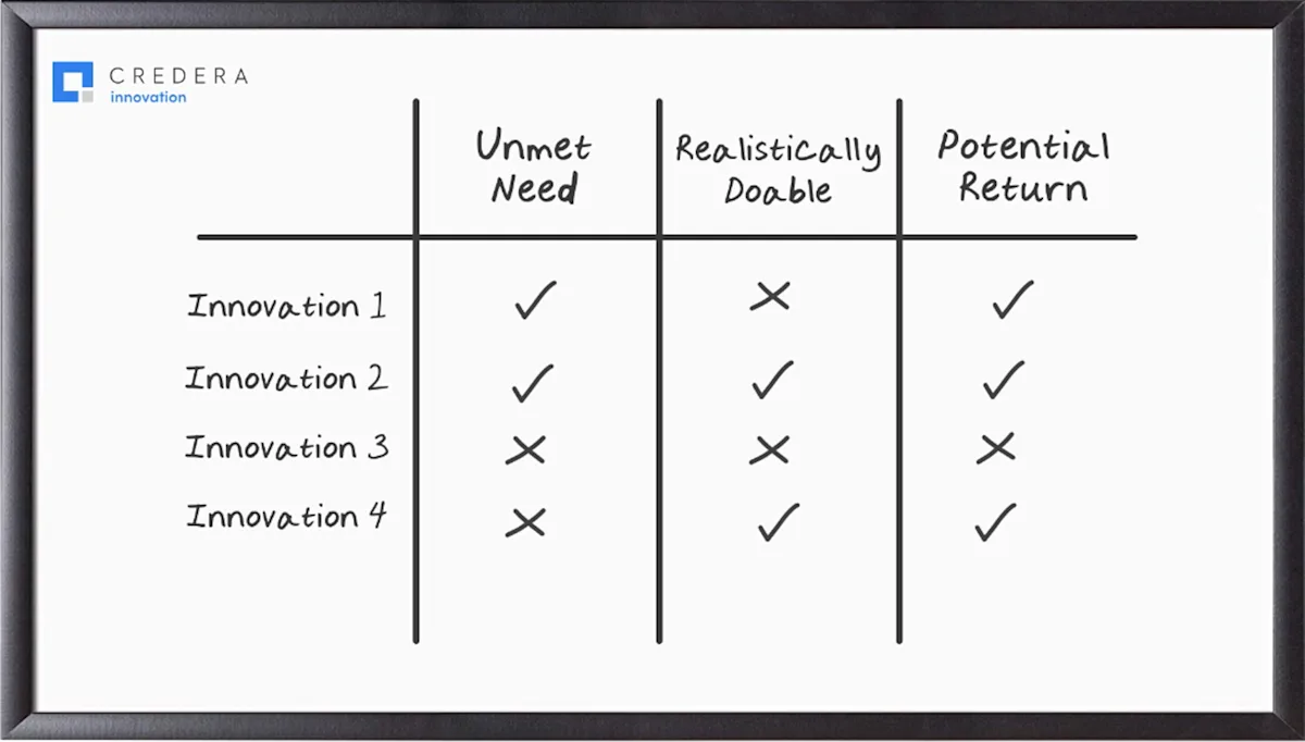 Innovation Priority Matrix