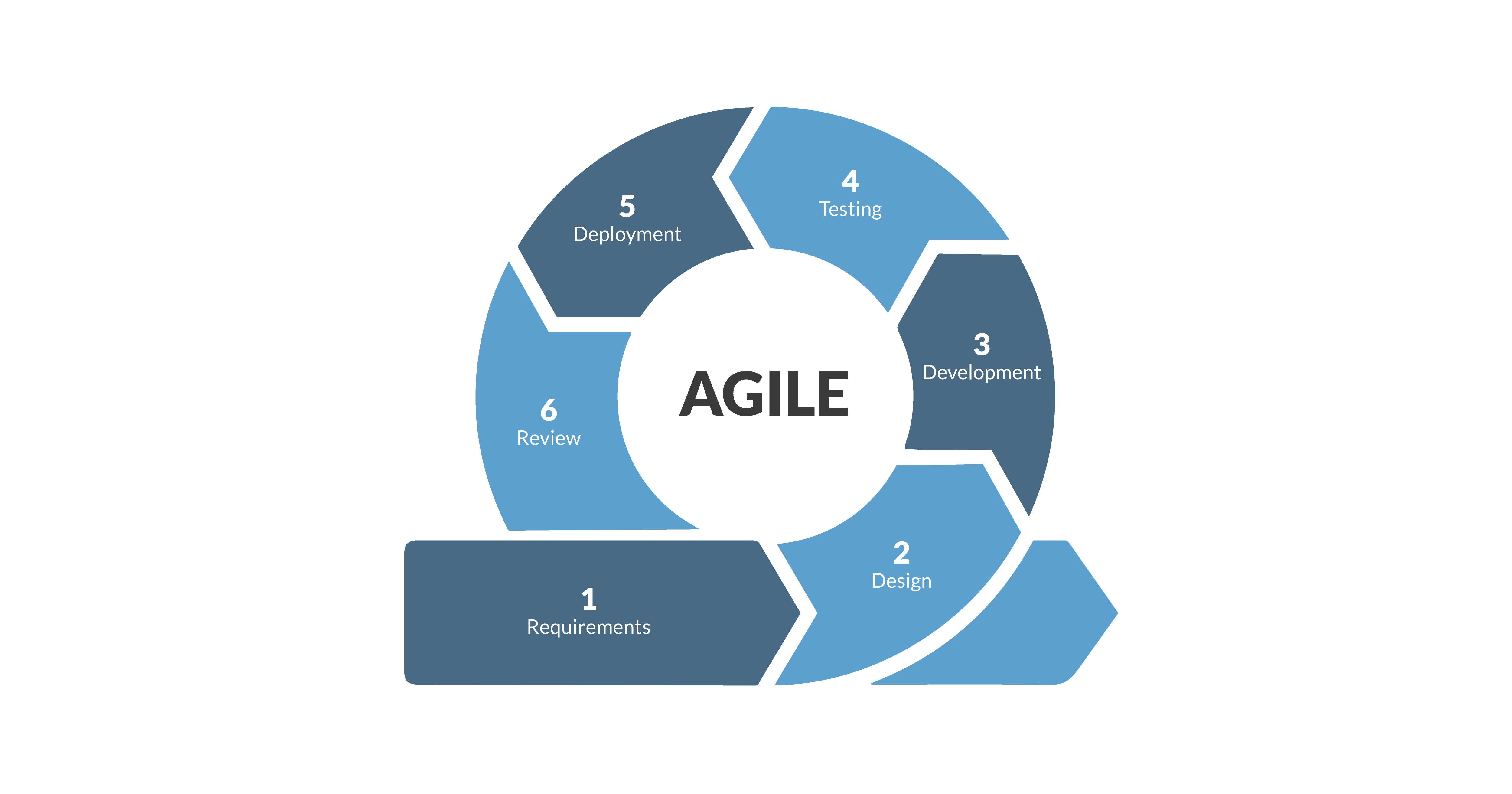 What is Agile