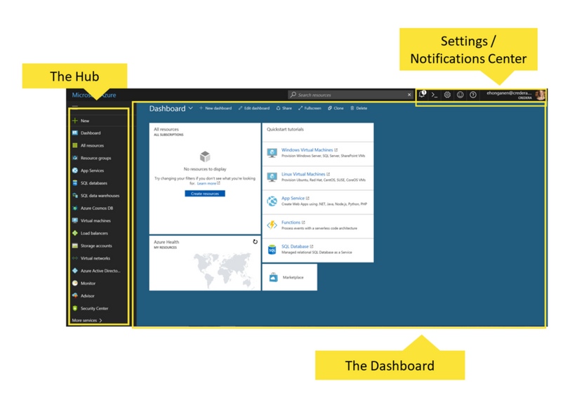 Getting Started With Azure, Part 1: 7 Questions I Wish I Knew the Answer to Before Getting Started With Microsoft Azure