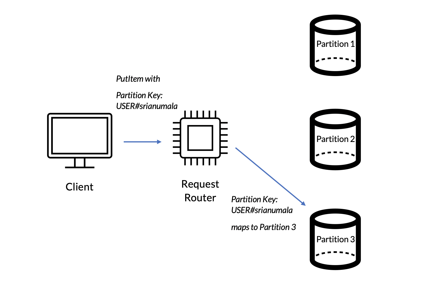 Horizontal partitioning and load balancing in NoSQL