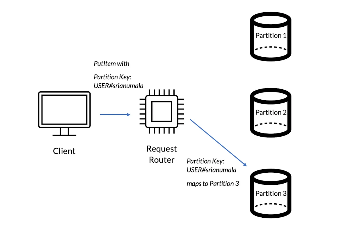 Horizontal partitioning and load balancing in NoSQL