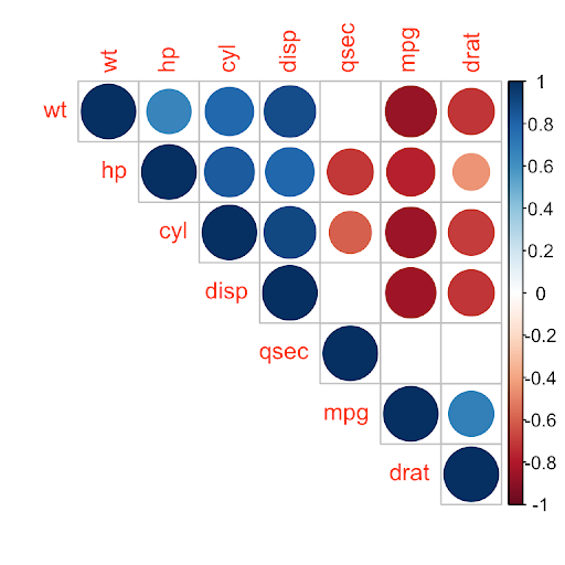 A correlation matrix of various aspect of automobiles visualized using R.