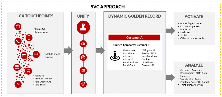 SVC Approach