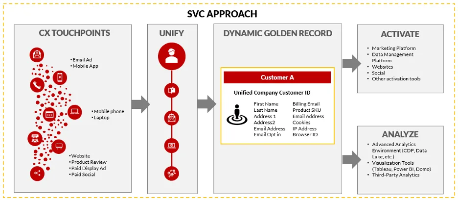 SVC Approach