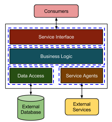 Unit Testing