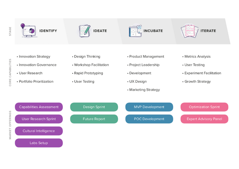 Credera’s Innovation Process