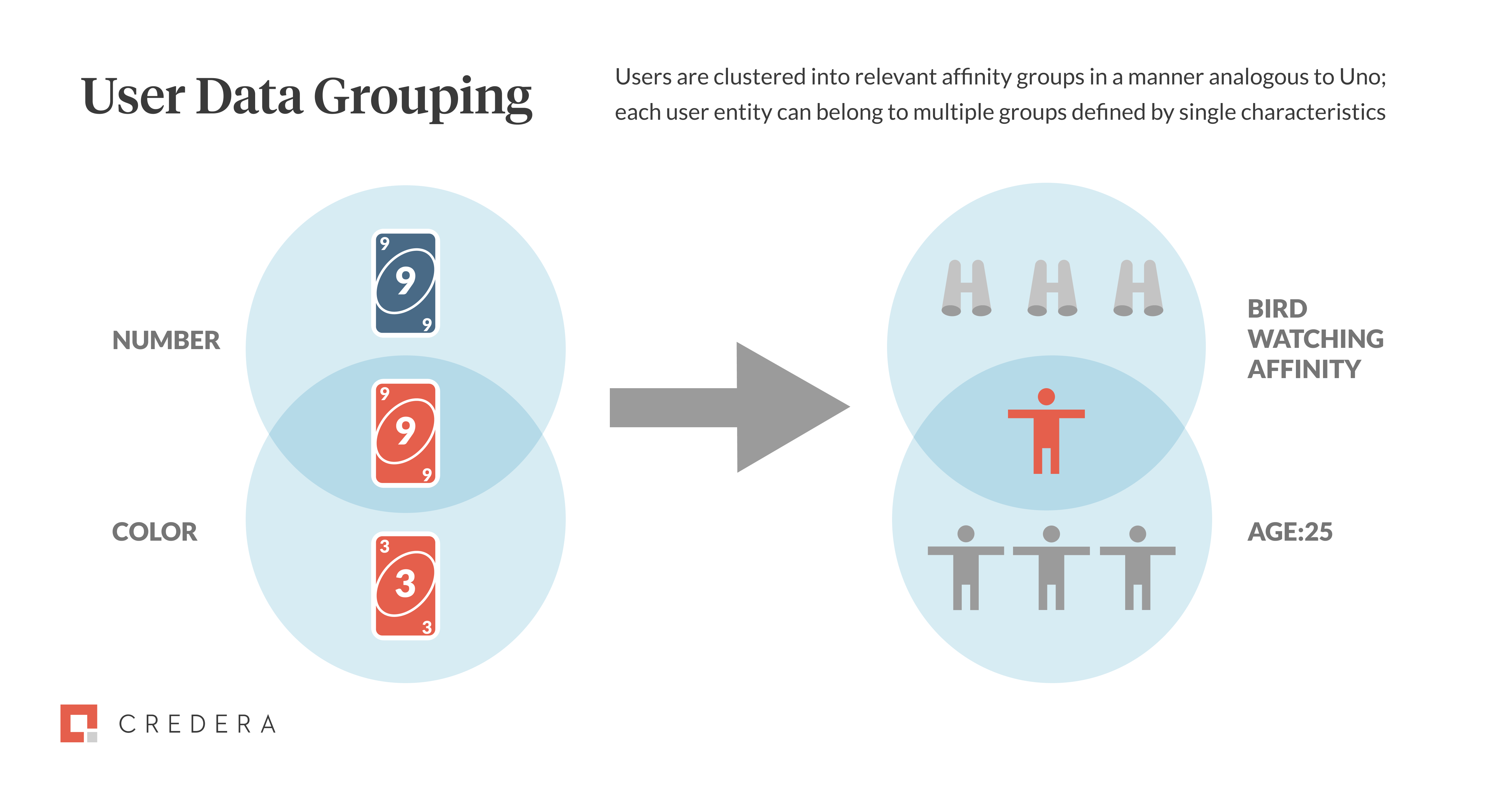 User Data Grouping