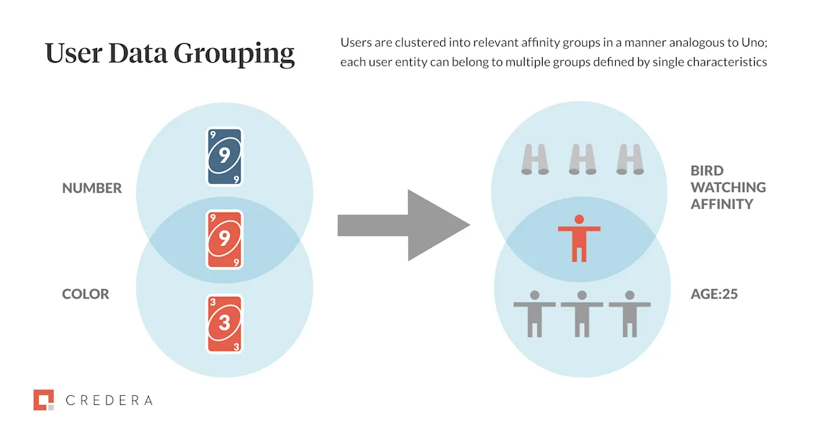 User Data Grouping