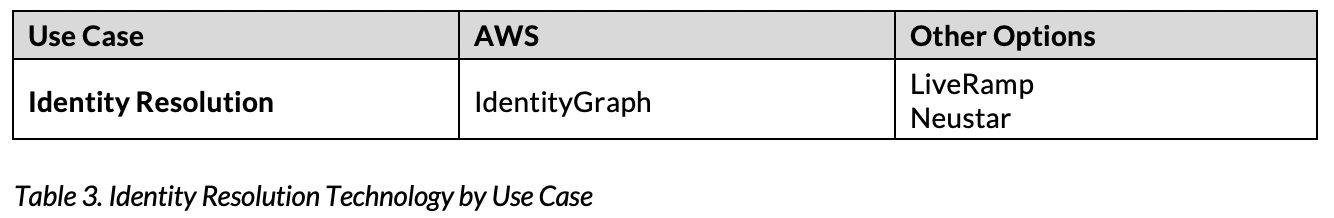 Table 3. Identity Resolution Technology by Use Case