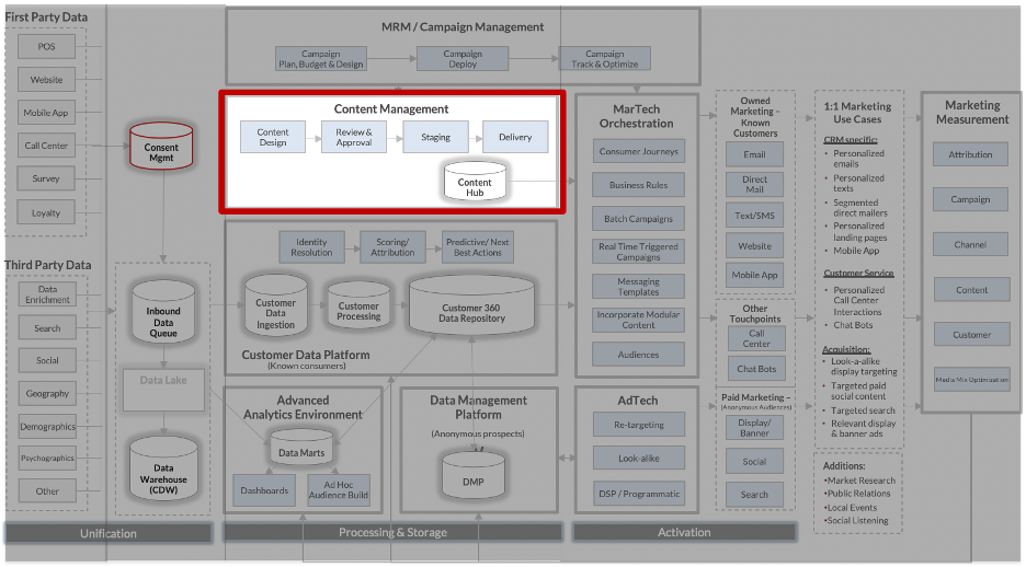 Credera's MarTech Reference Architecture - Content Management