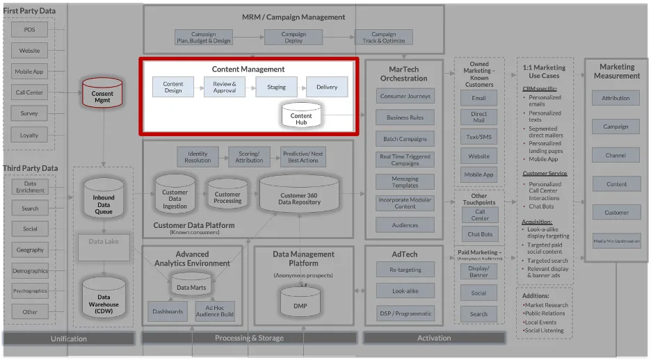 Credera's MarTech Reference Architecture - Content Management