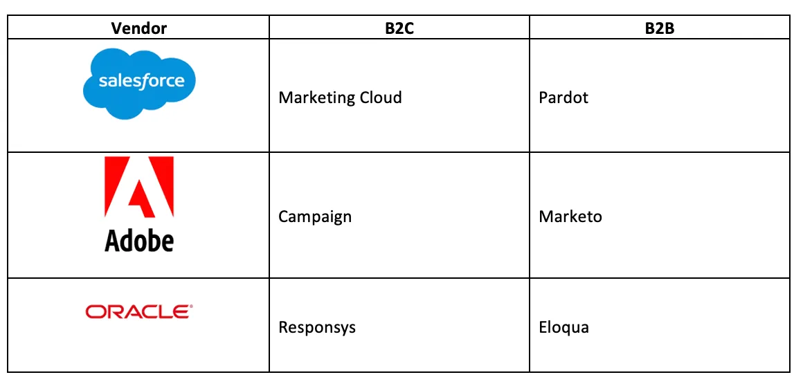Top Marketing Automation Players