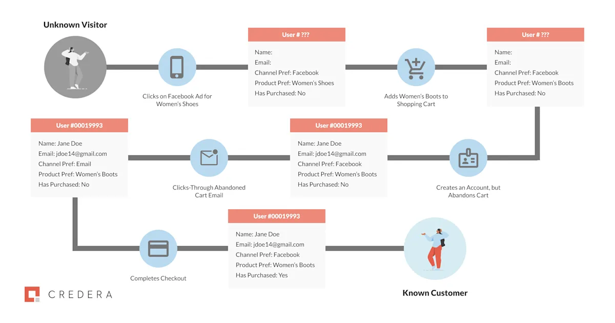 MAP Credera: Unify Your Customer Data Sources