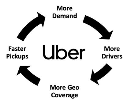 Uber Cycle