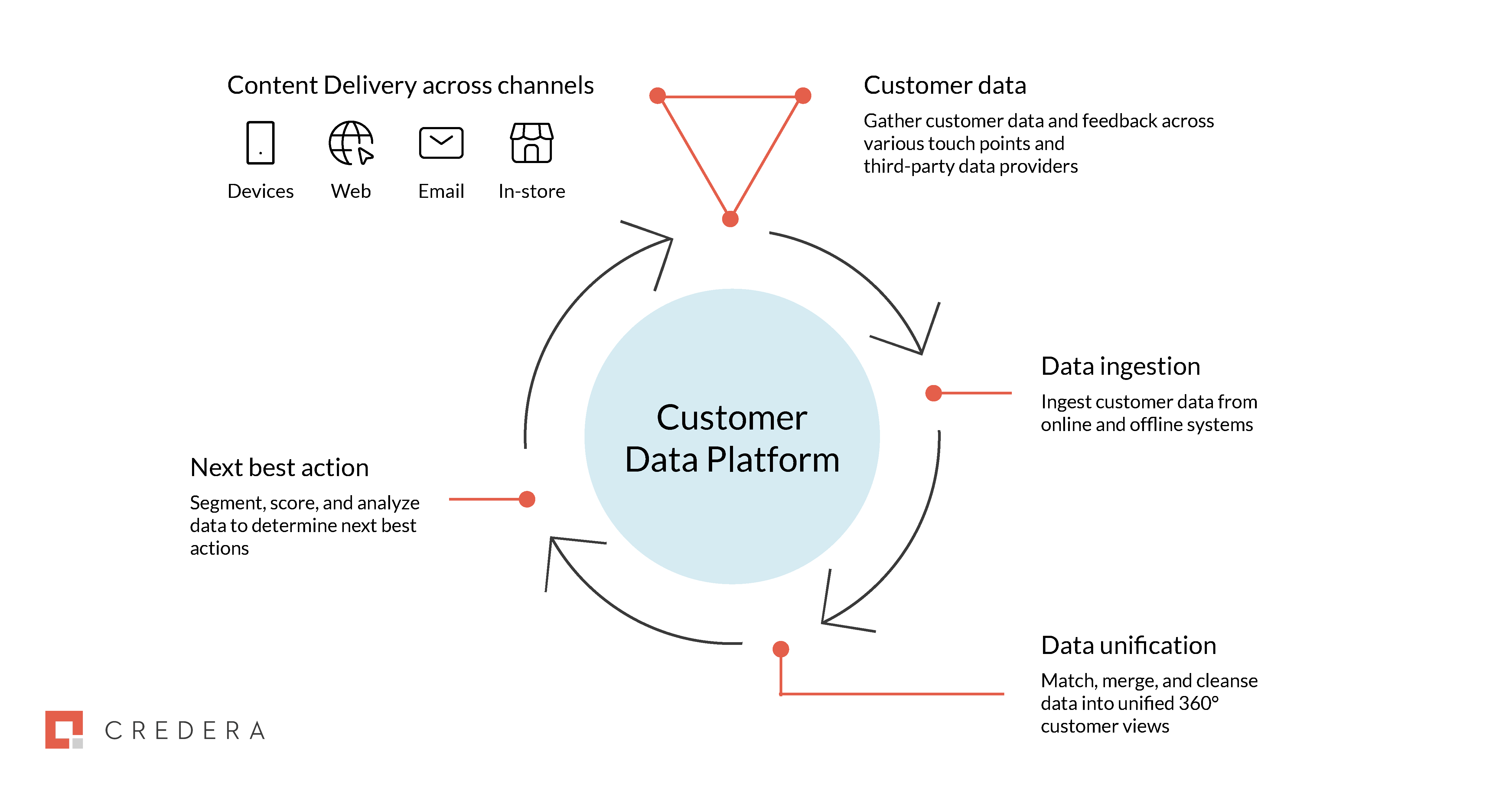 CDP's role in a MarTech stack