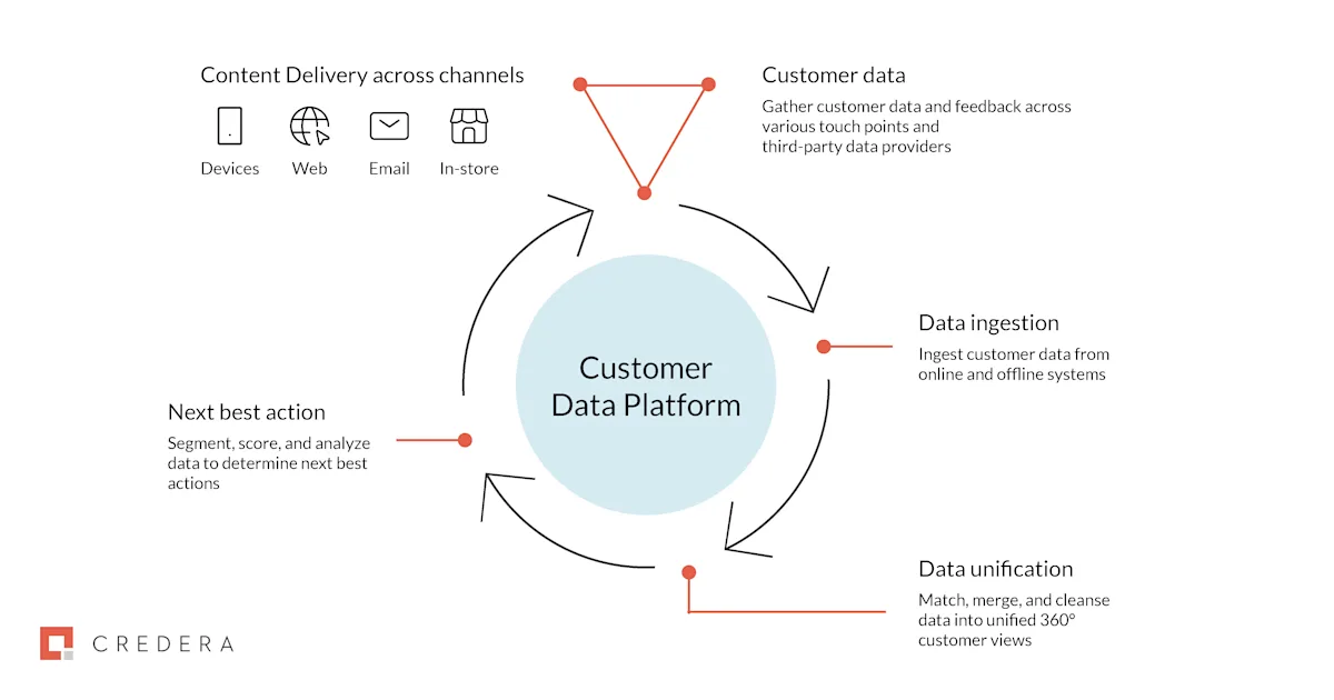 CDP's role in a MarTech stack