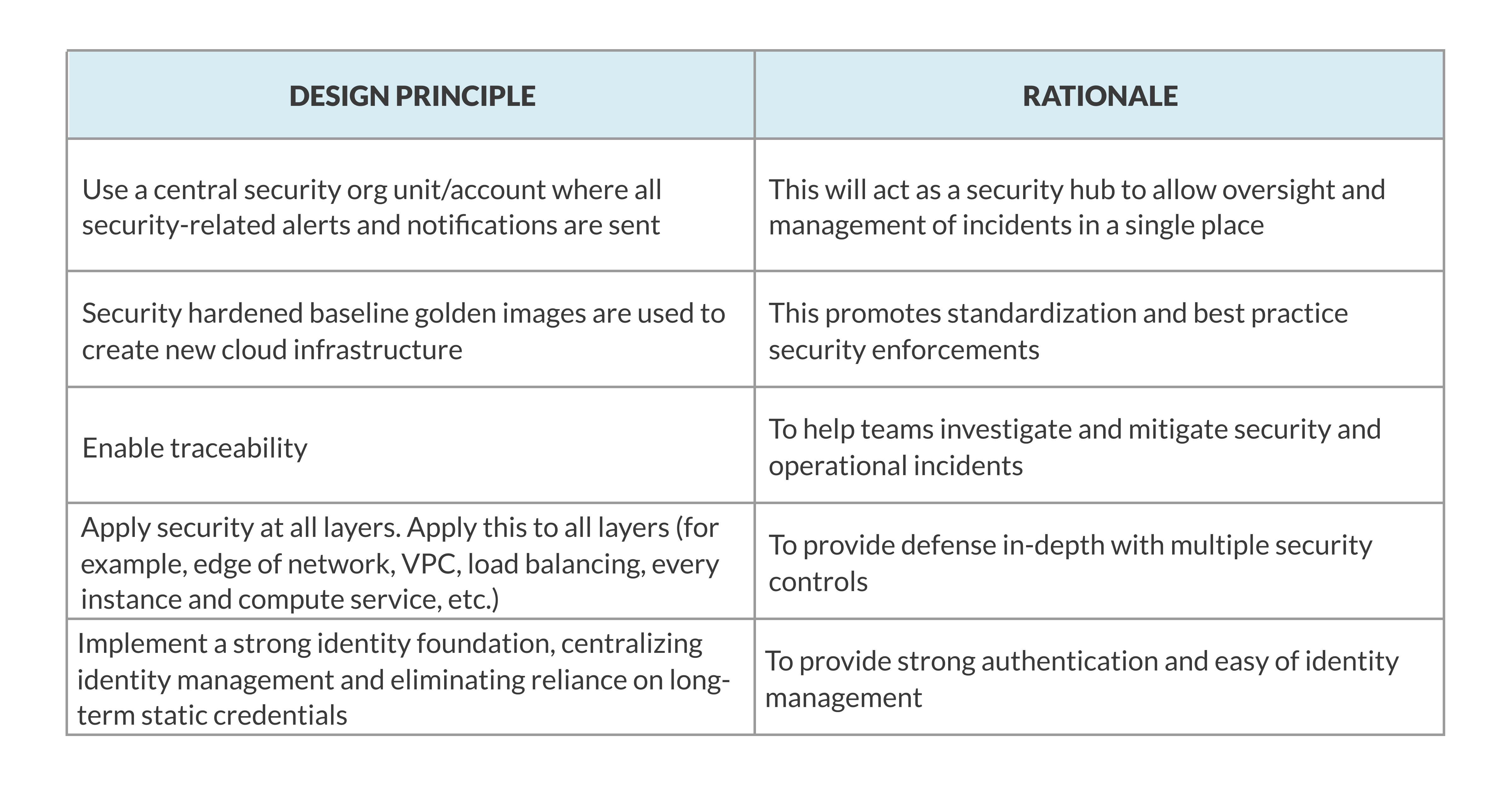 Table 3 Security