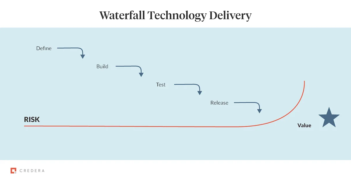 Waterfall Technology Delivery