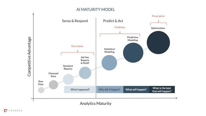 Credera AI Maturity Model