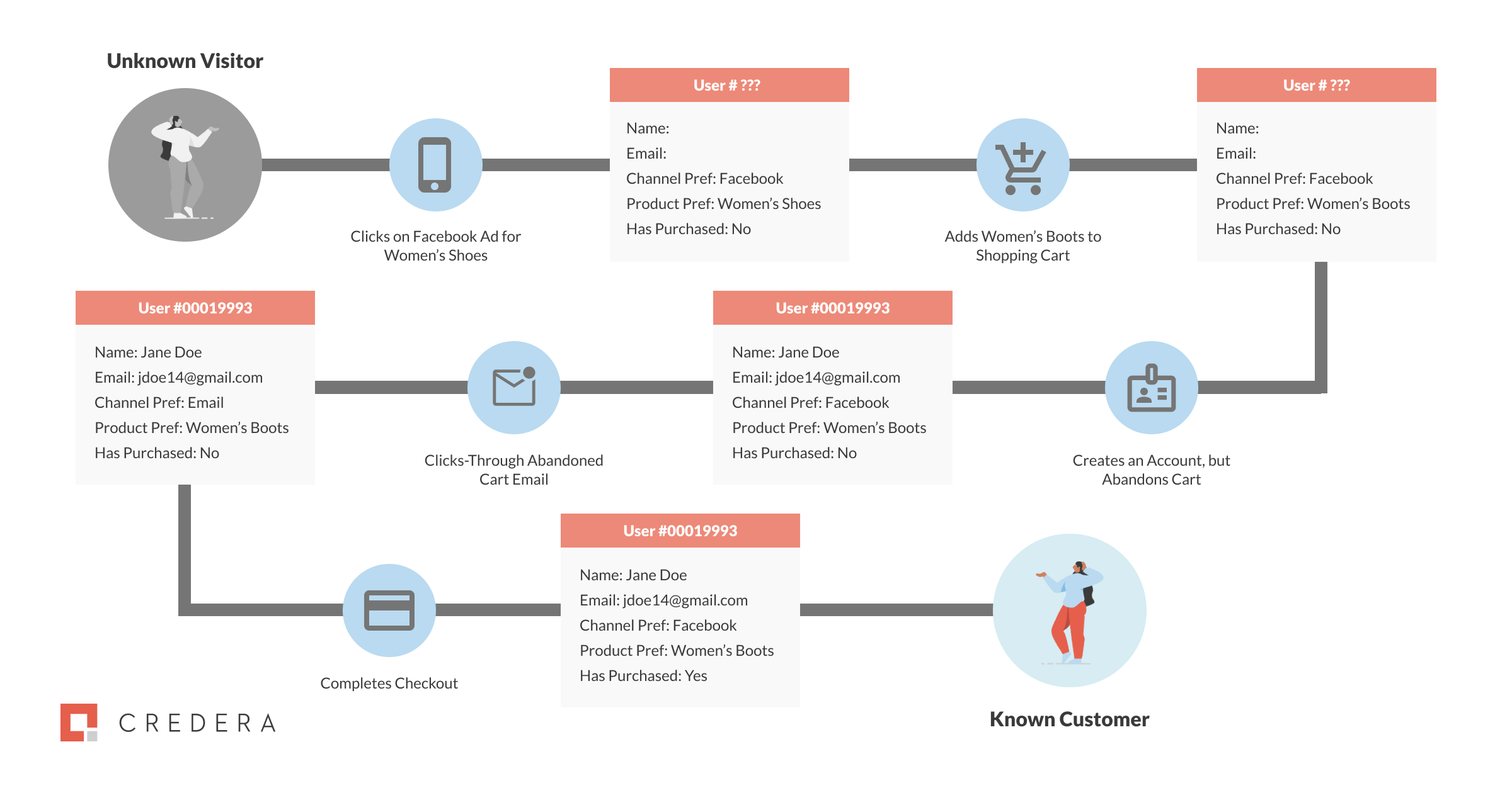 Customer Profile Maturation