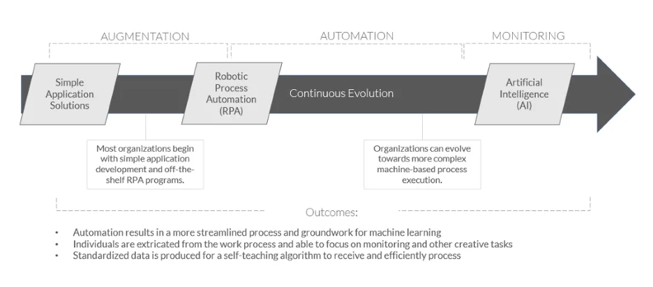 Spectrum of Automation