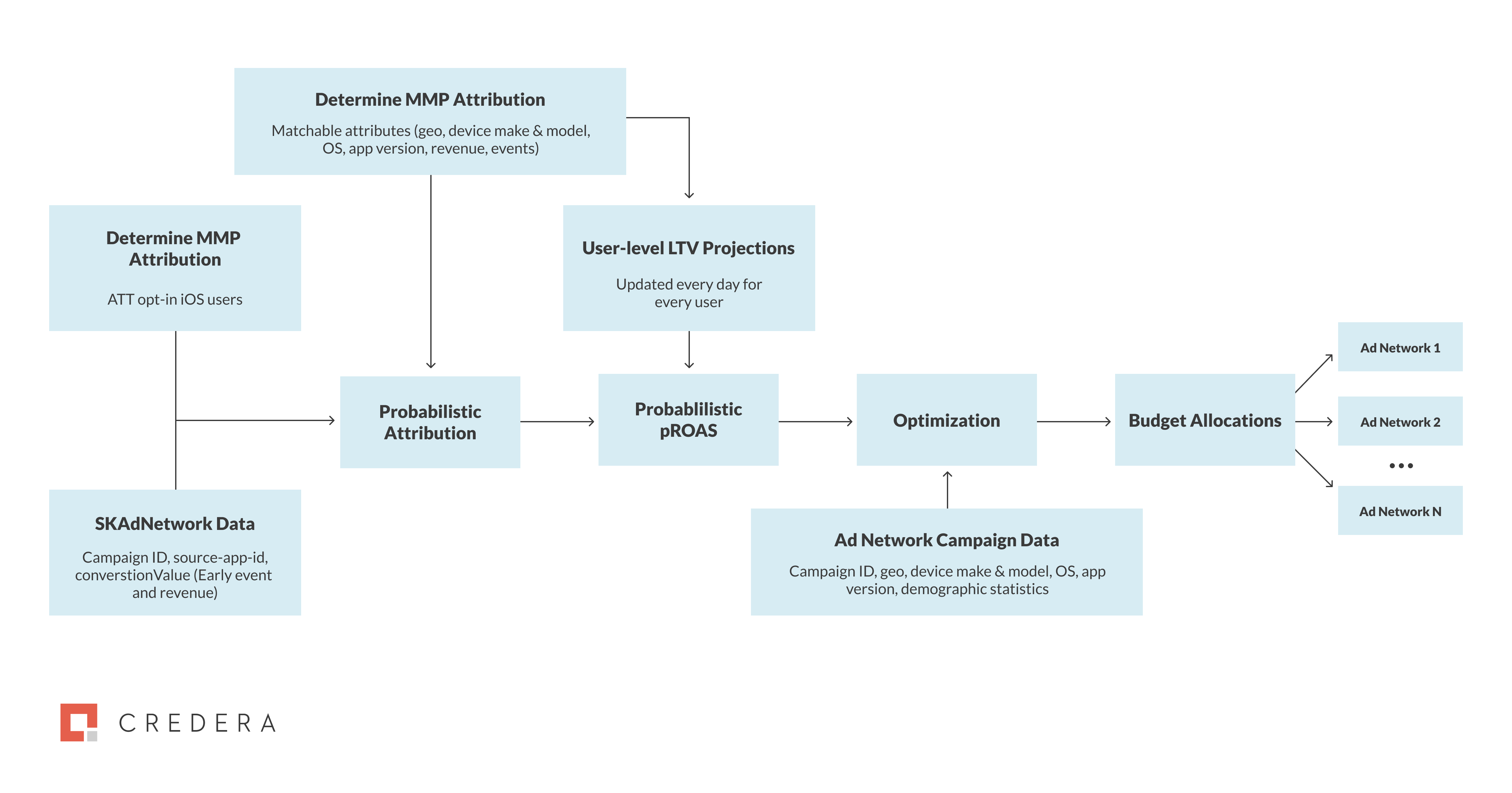 Probabilistic Attribution Model