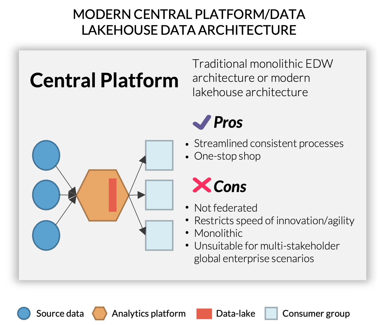 Fig.4 Modern Central Platform Data Lakehouse Data Architecture