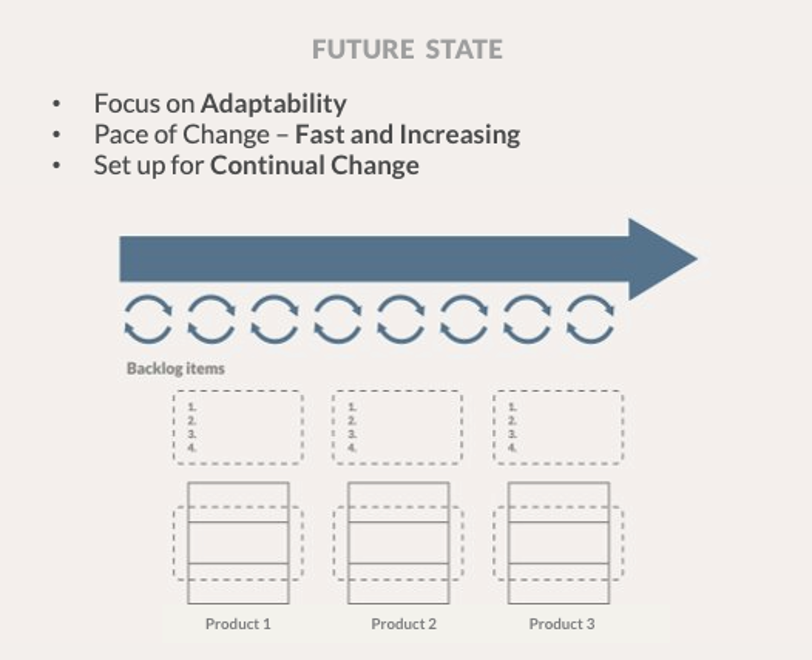 Agile Team Structure