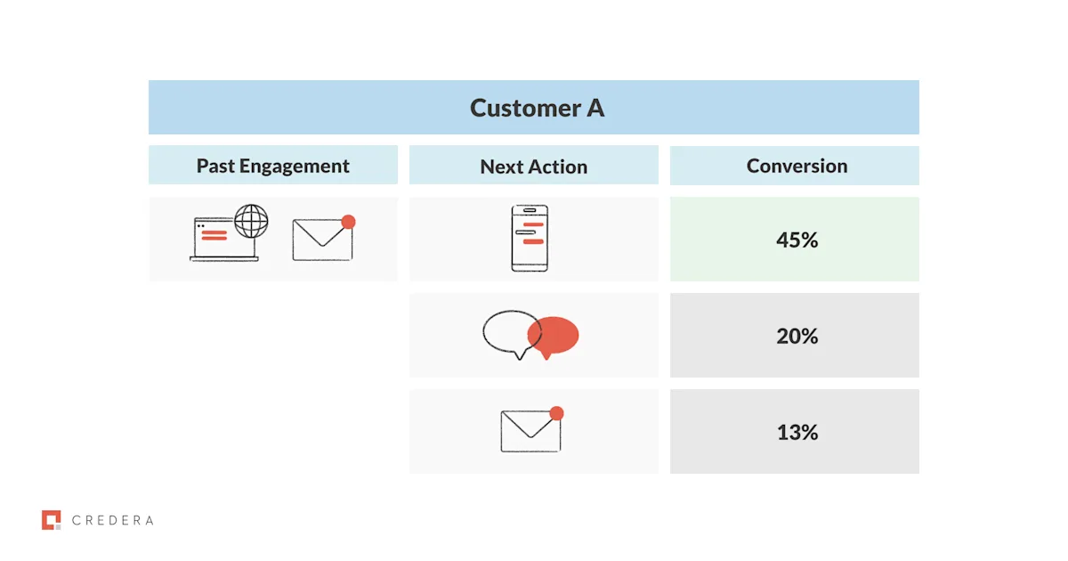 Customer A - SCV
