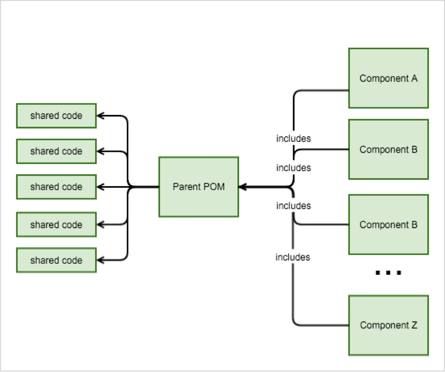 Many components can share many code bases by inheriting from the same parent POM 