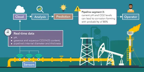 Predictive Maintenance Process Visualization