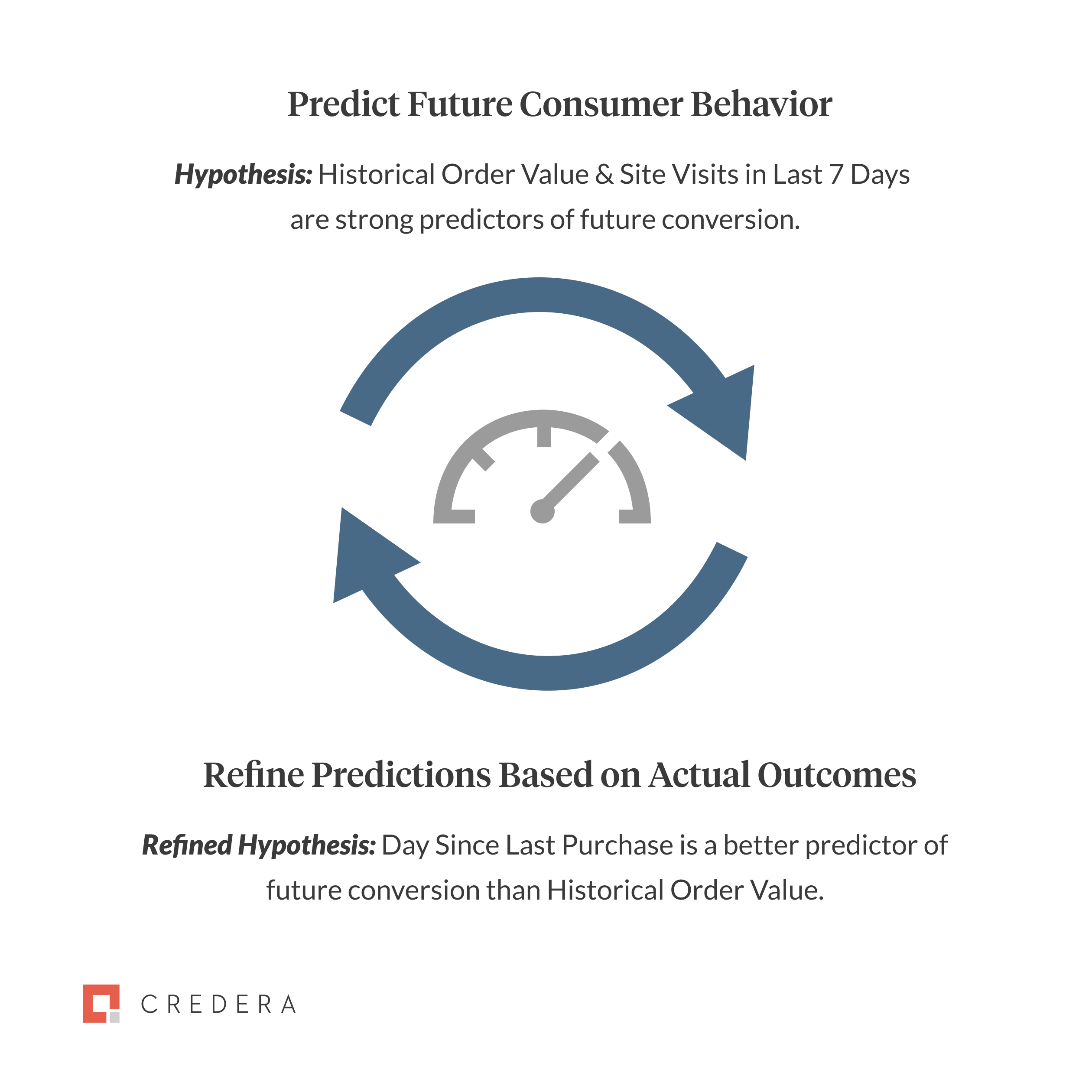 Predict Future Customer Behavior