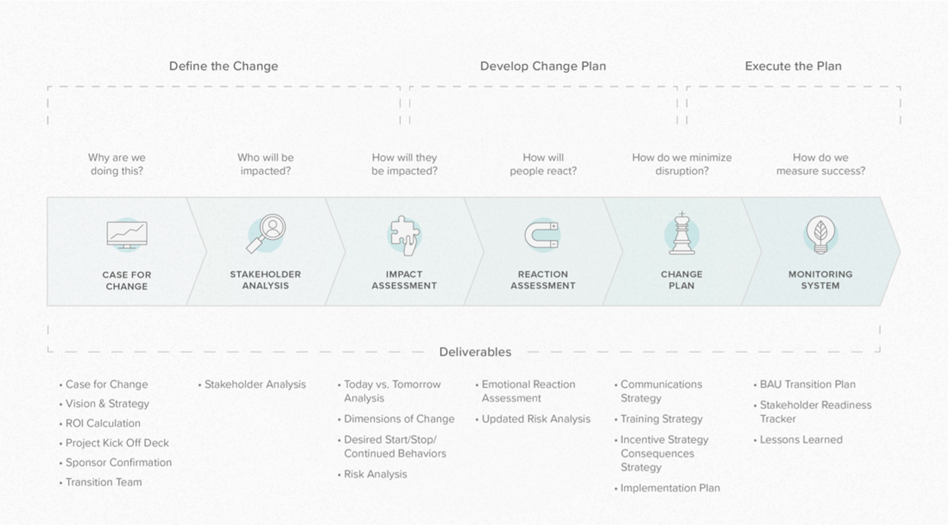 Credera’s Change Management Approach