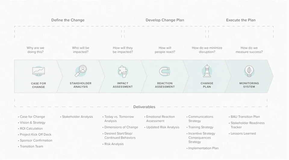 Credera’s Change Management Approach