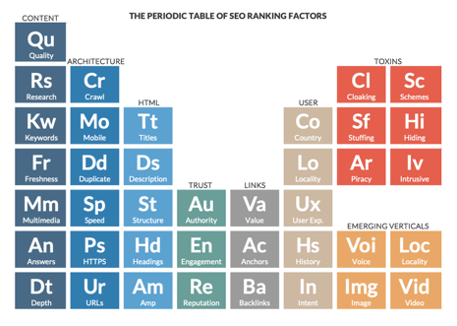 The Periodic Table of SEO Ranking Factors