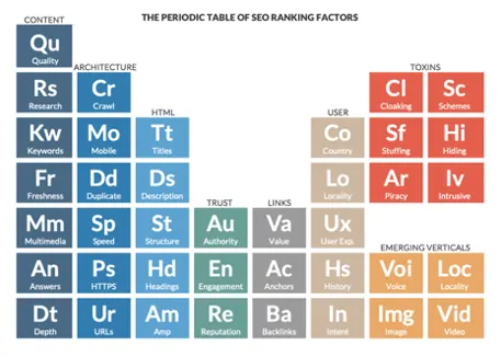 The Periodic Table of SEO Ranking Factors