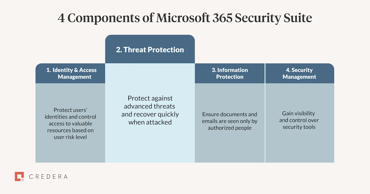 M365 Security Suite 2