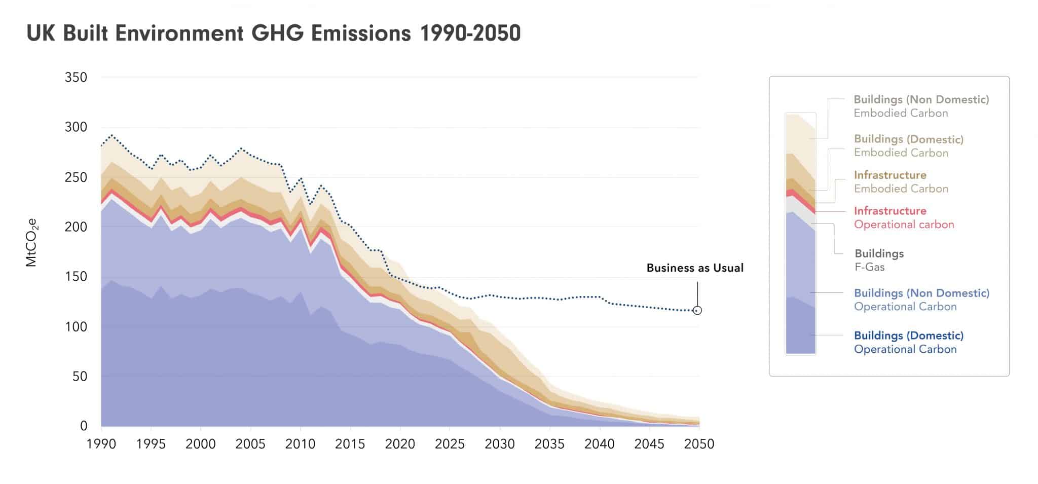 UK-Built-Environment-GHG-Emissions-1990-2050