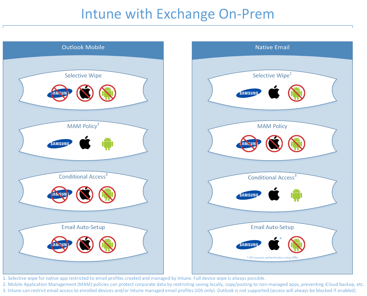 intune with exchange on perm