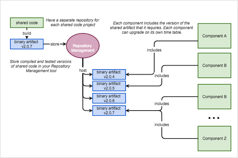 Controlling stable versions of each shared code project allows components to upgrade independently 