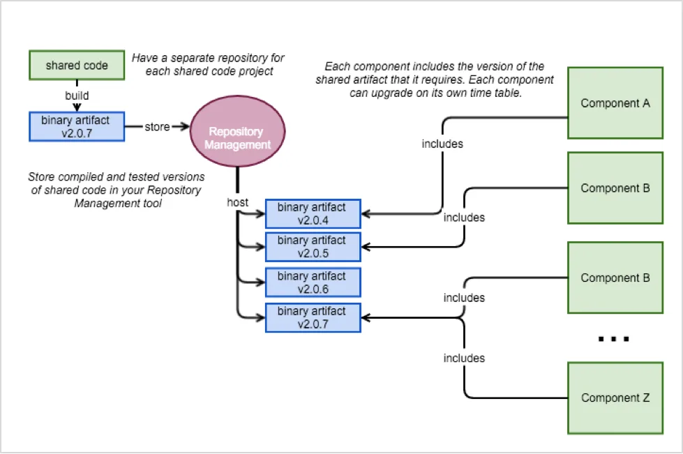 Controlling stable versions of each shared code project allows components to upgrade independently 