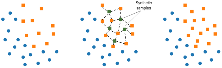 Synthetic Minority Oversampling Technique