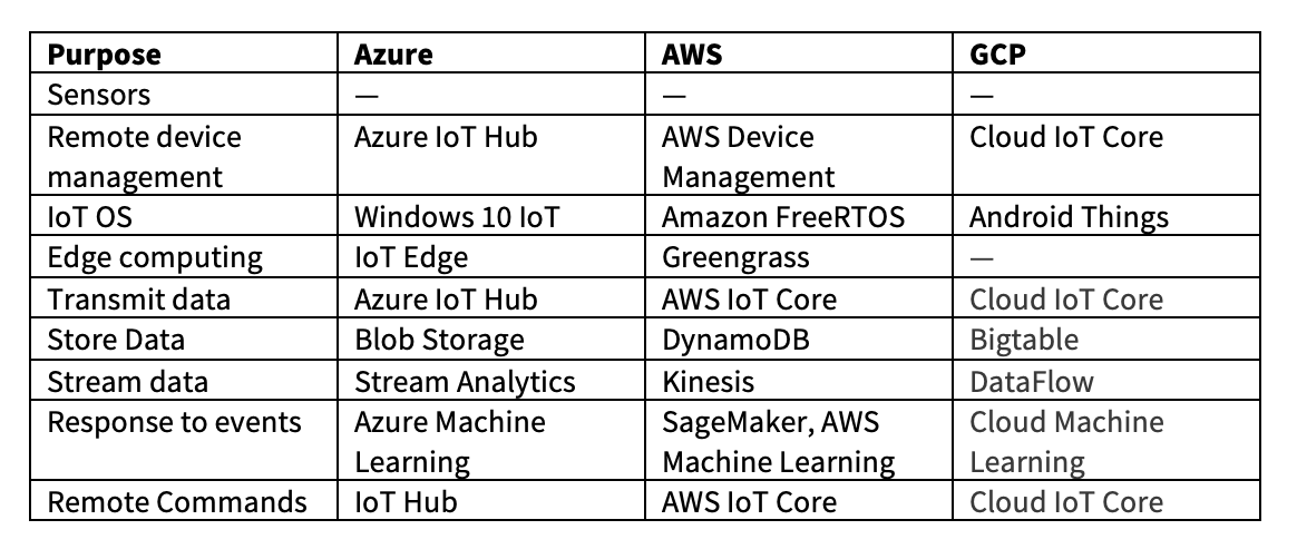 Comparison of the Cloud Offerings
