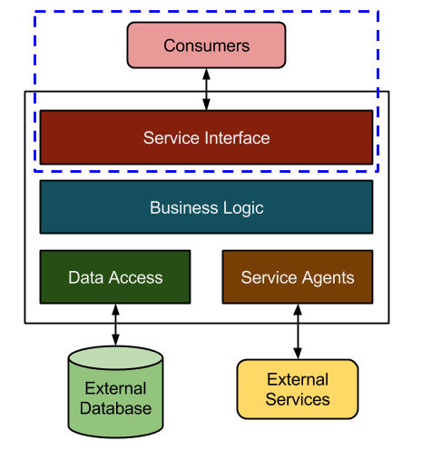 Contract Testing