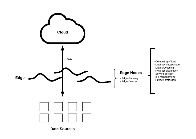 Edge Computing Paradigm